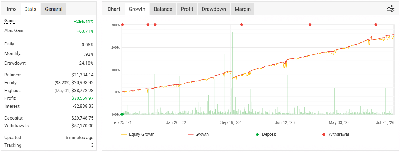 Myfxbook 真倉紀錄 — Gain +256%，2021 年至今